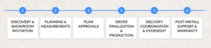DWS 6 Step Process